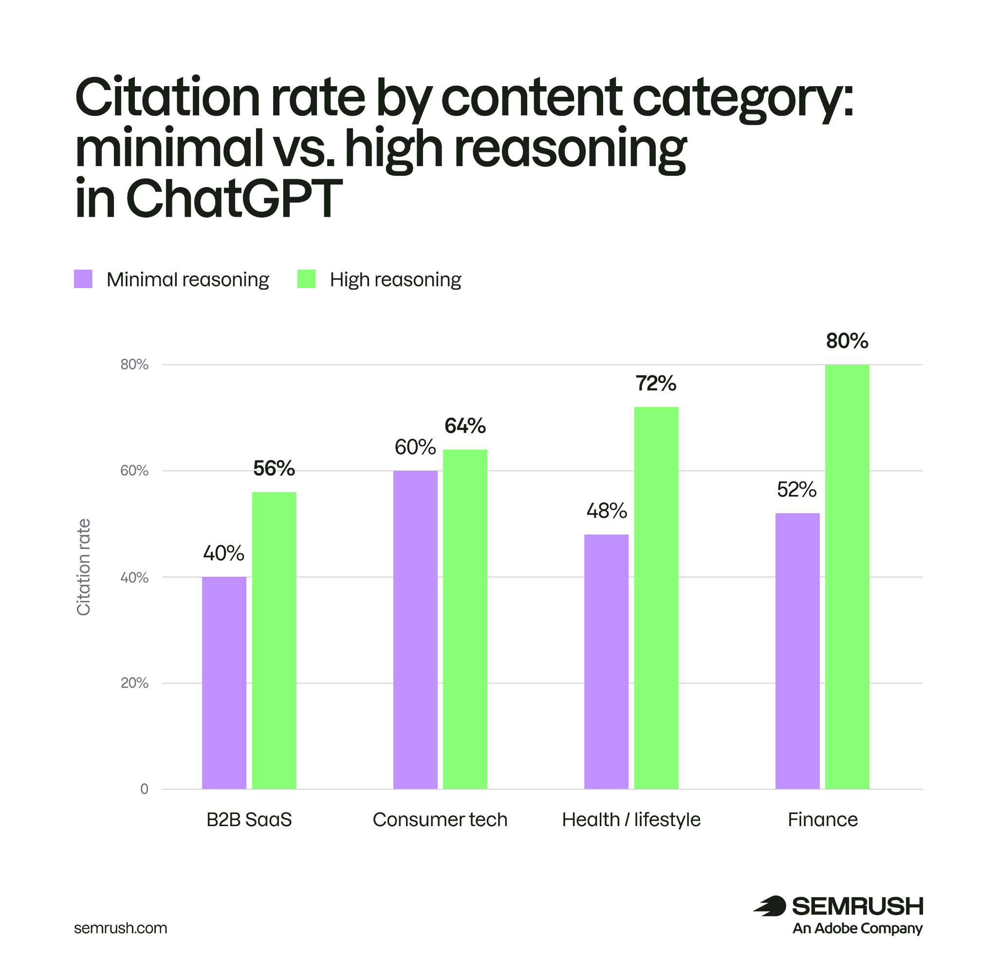 Citation rate by content category: minimal vs high reasoning in ChatGPT
