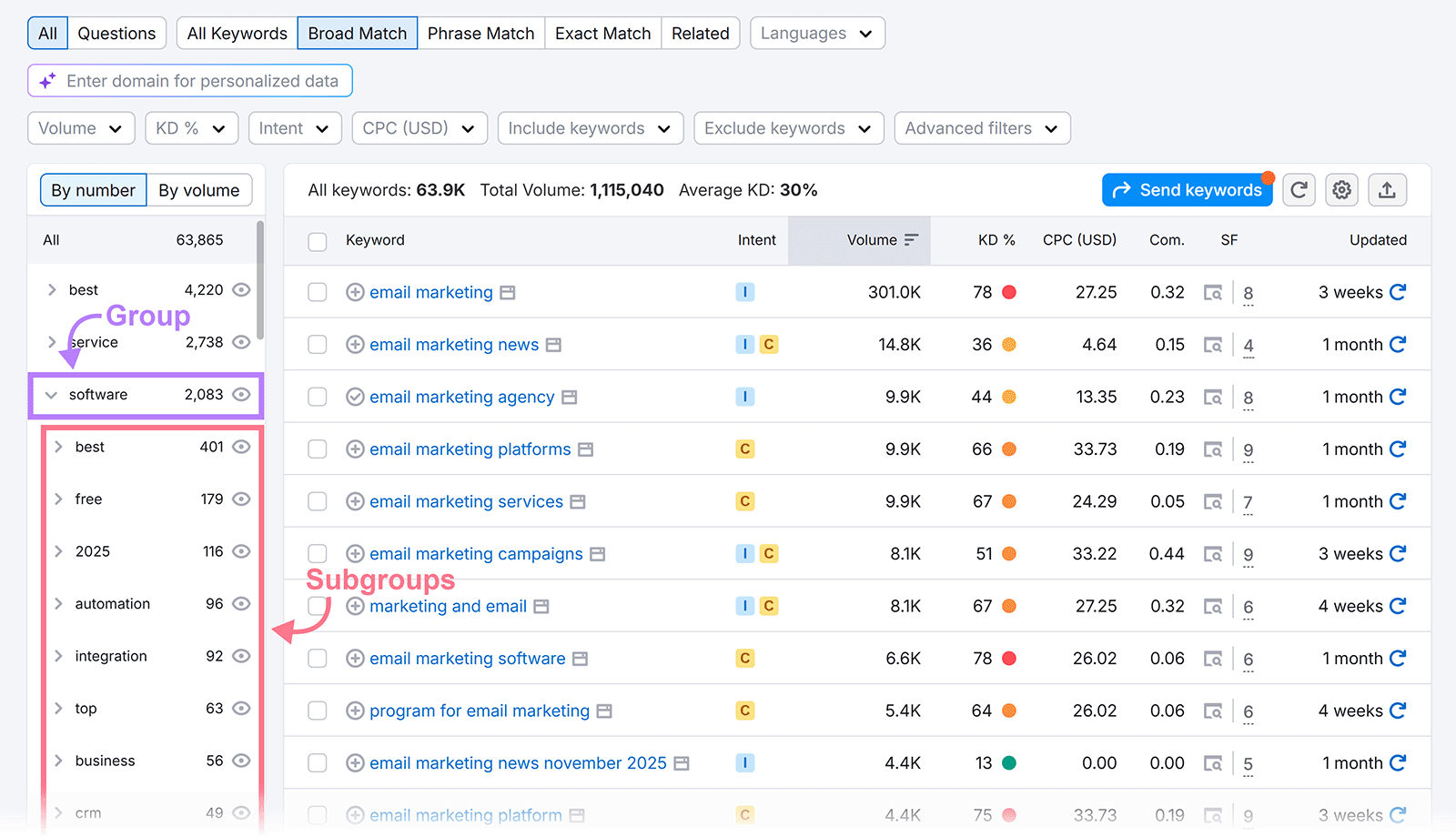 Keyword Magic Tool sidebar showing keyword groups and subgroups