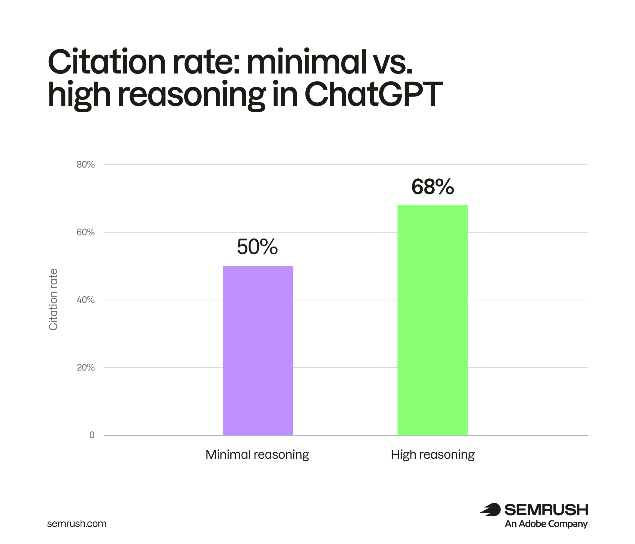 Citation rate in minimal vs high reasoning in ChatGPT
