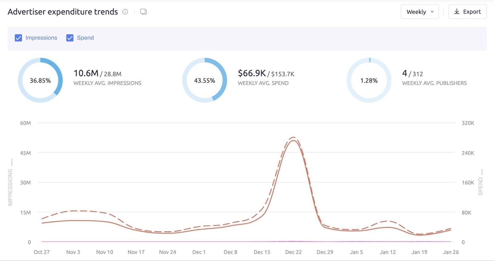 Advertiser expenditure trends showing metrics like average impressions, spend, and publishers.