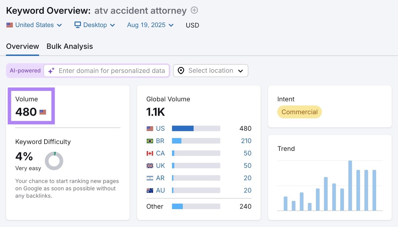 The search volume highlighted on the Keyword Overview report for the term “ATV accident attorney.”