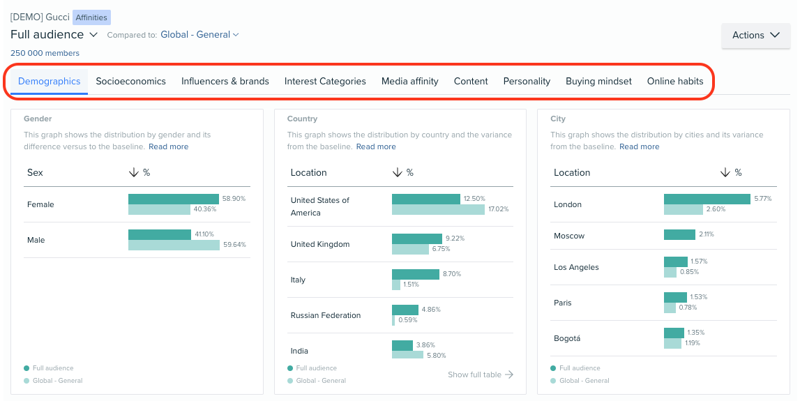 An example of the Dashboard with the nine available tabs highlighted: Demographics, Socioeconomics, Influencers & brands, Interest Categories, Media affinity, Content, Personality, Buying mindset, and Online habits.