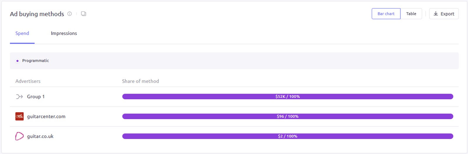 The ‘Ad buying methods’ widget as a bar graph in AdClarity — Advertising Intelligence