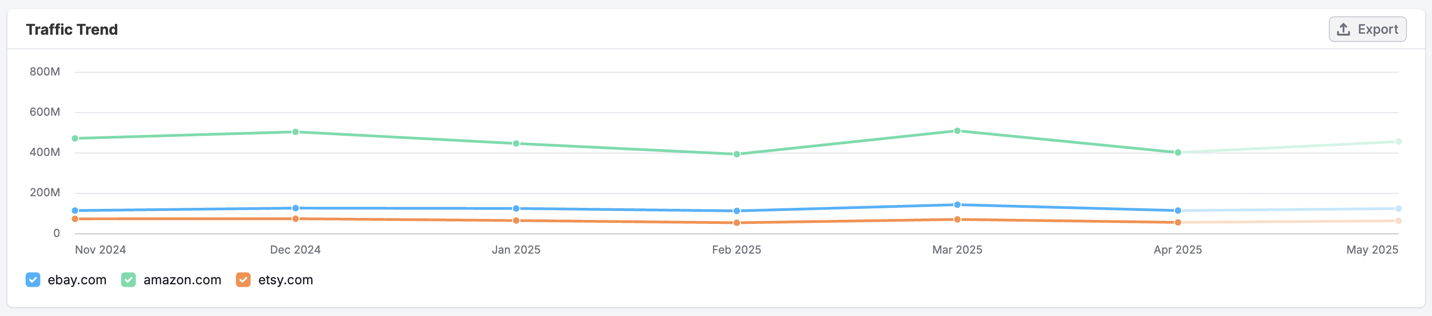 The Organic Search Dashboard image 5