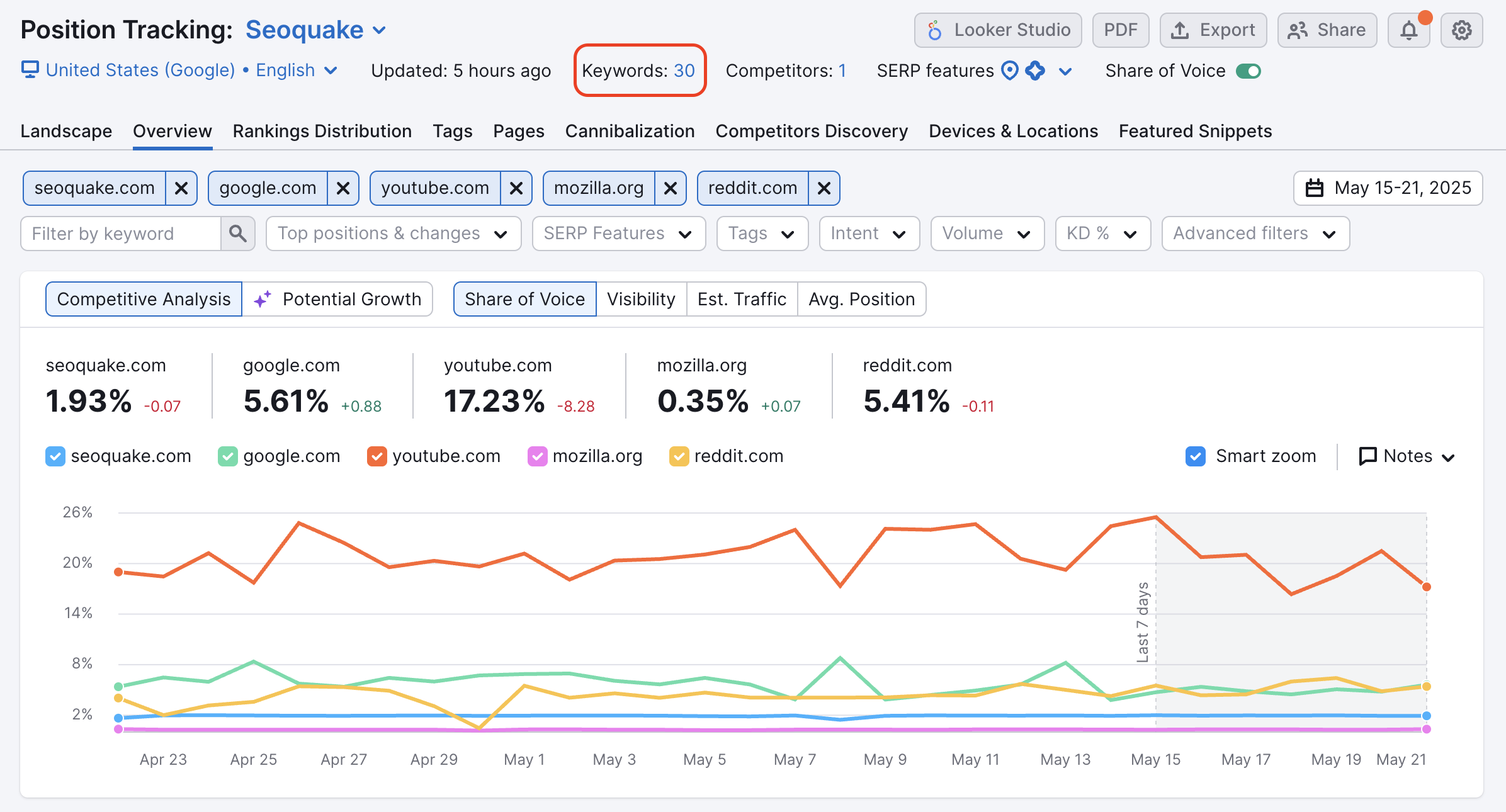 Position Tracking Overview report with the Keywords button highlighted.