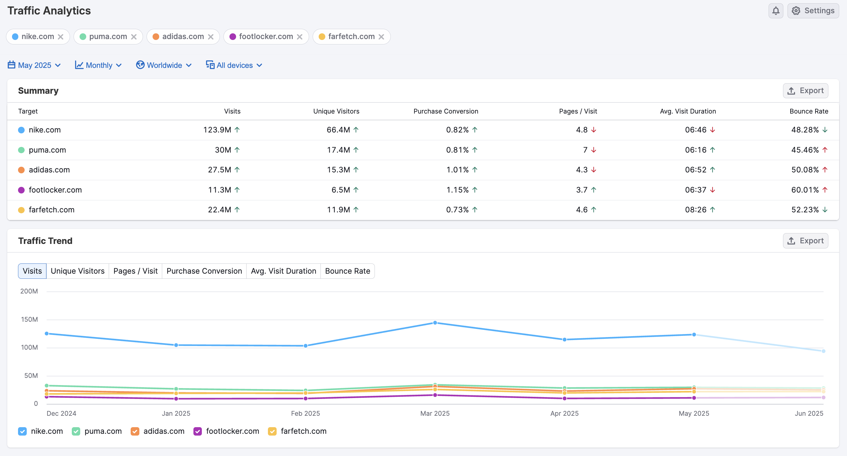 Getting Started with Semrush Traffic & Market image 4
