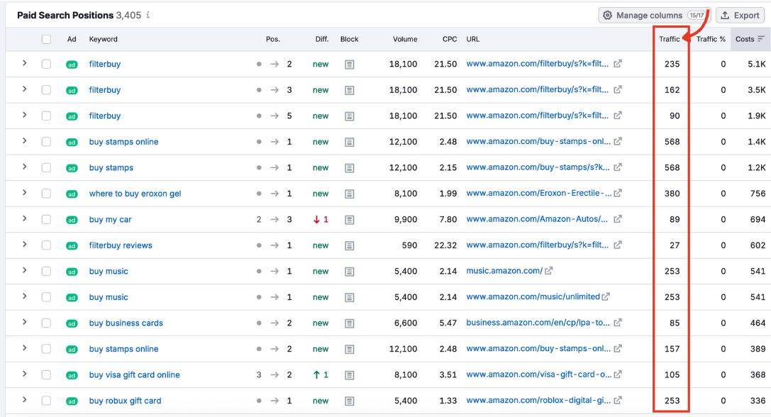 The Paid Search Positions table with the traffic column highlighted.