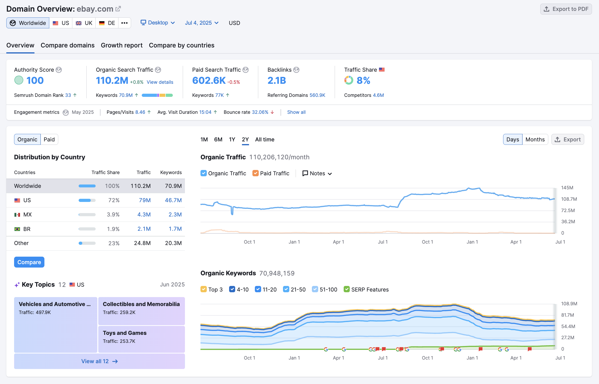 Quick insight into a domain’s search performance with Domain Overview.
