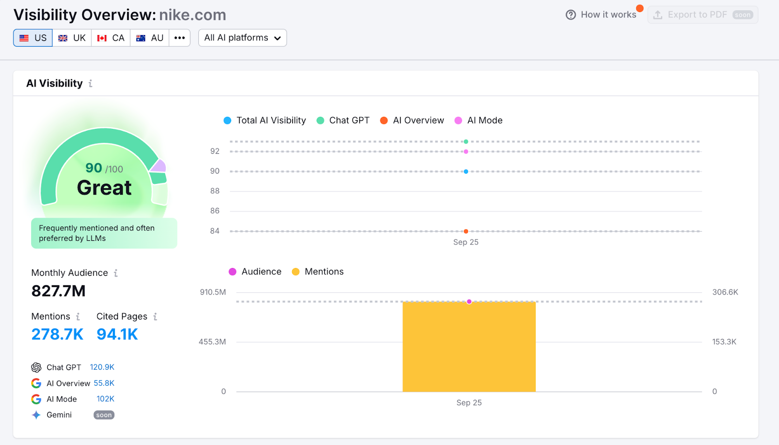 Visibility Overview Report image 3