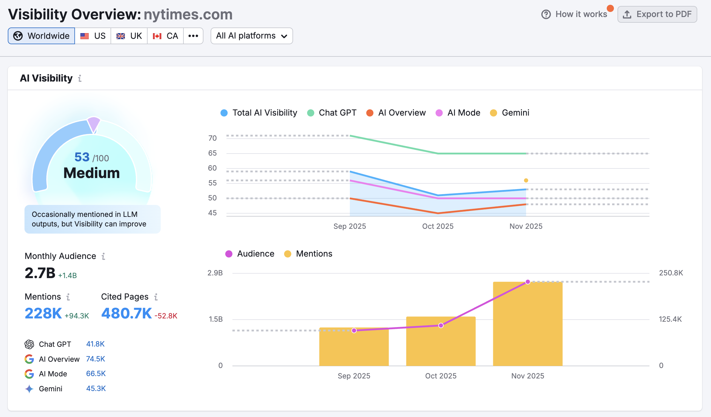 Visibility Overview Report image 1