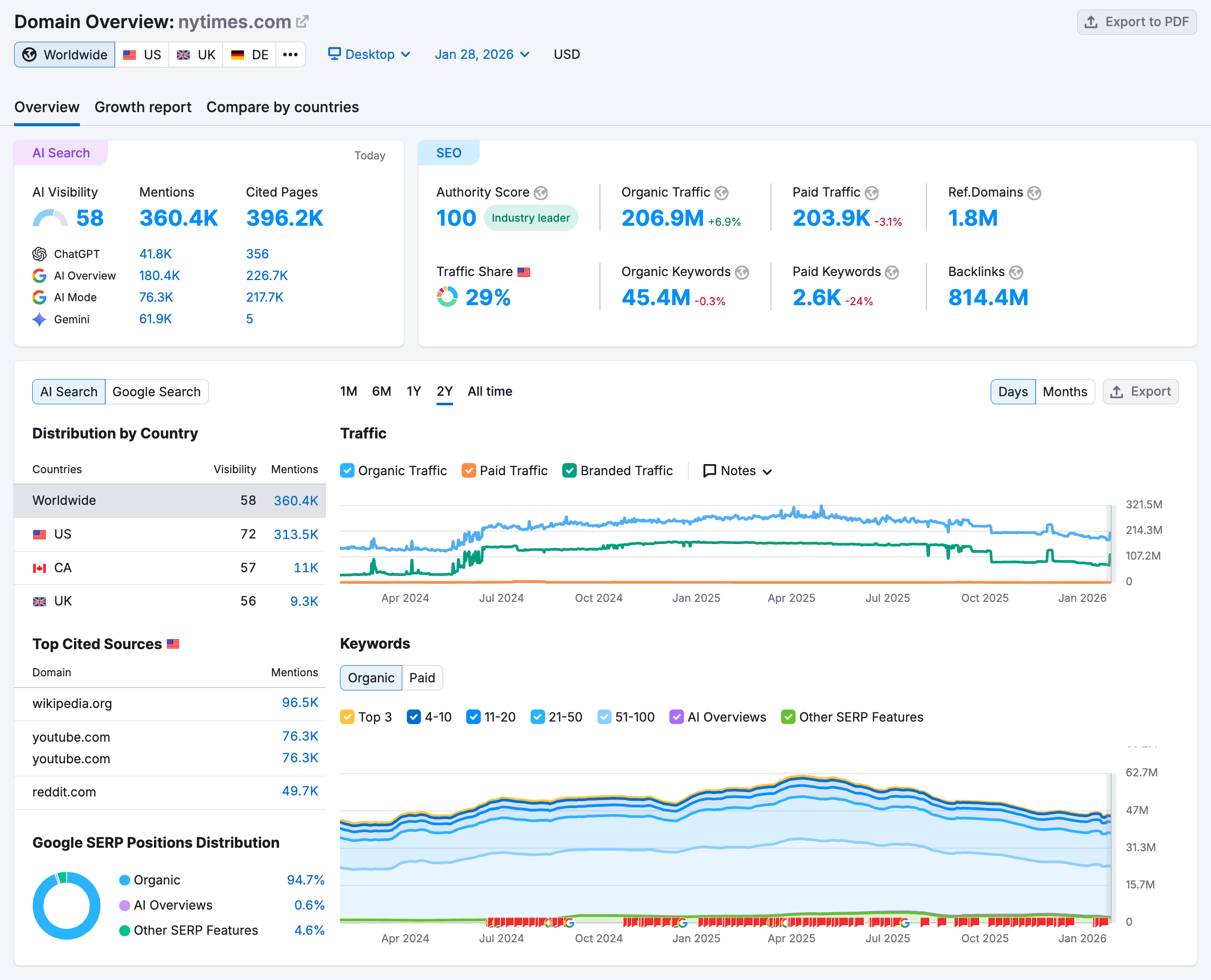 Quick insight into a domain’s search performance with Domain Overview.