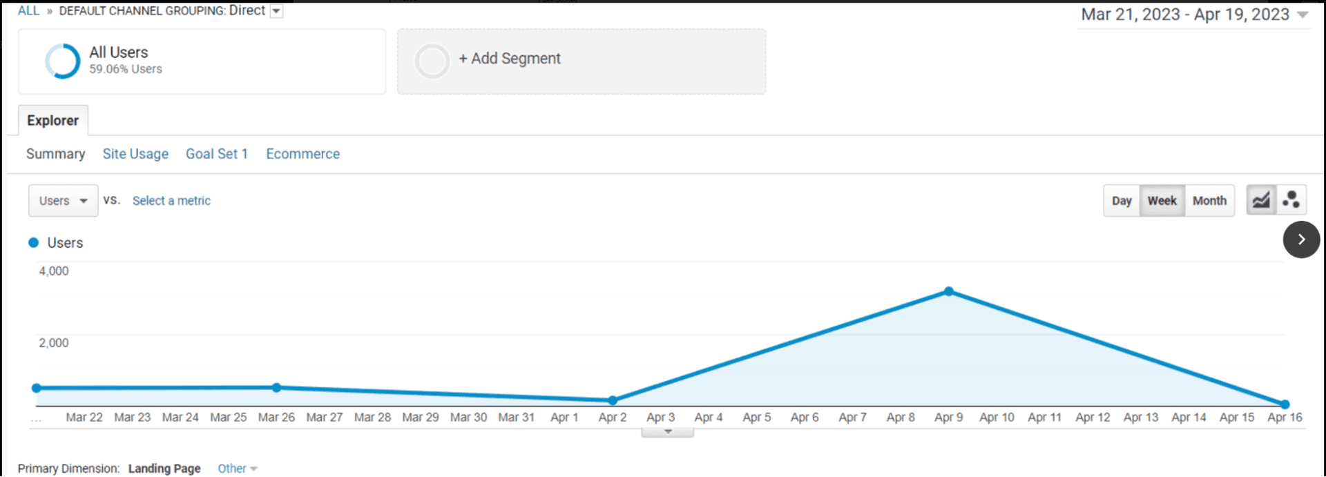 Screen showing a boost in daily site traffic for Exemplifi.