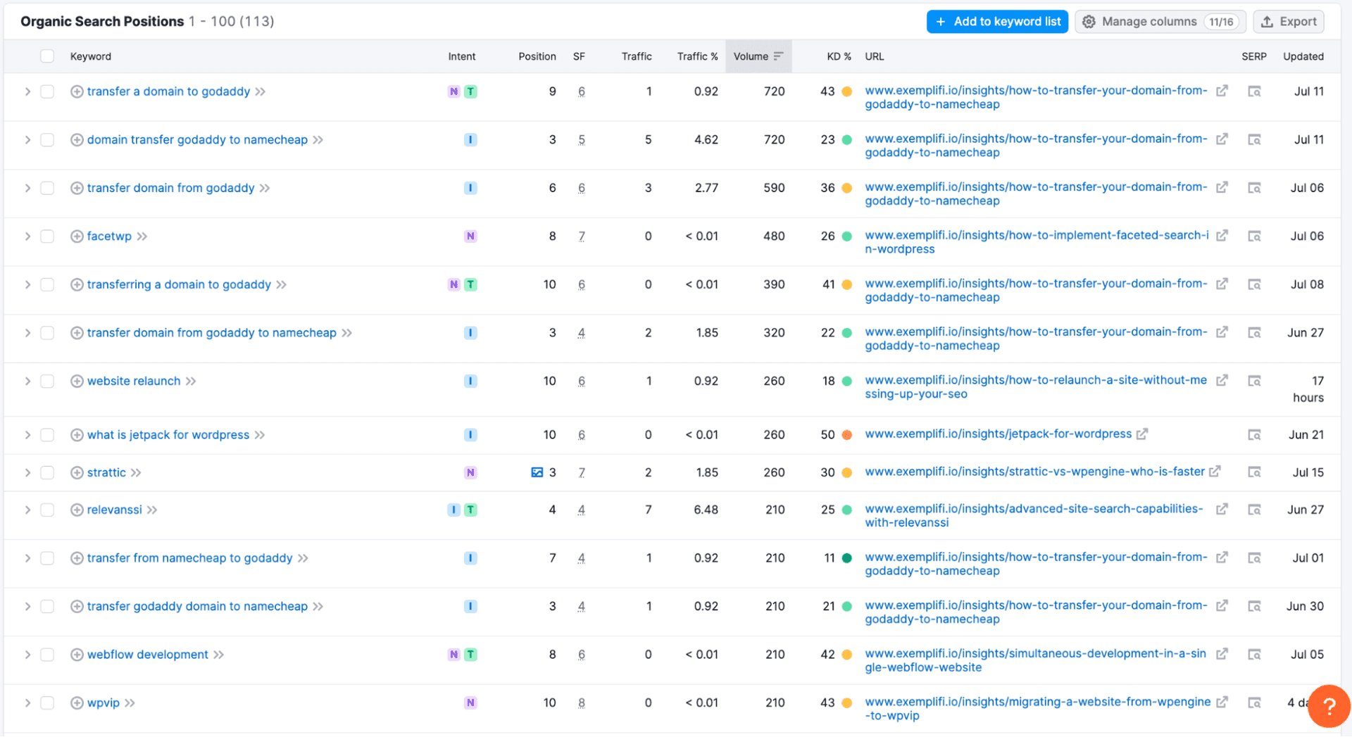 A chart of organic search positions.
